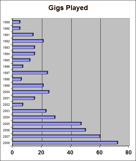 Gigs Played By Year